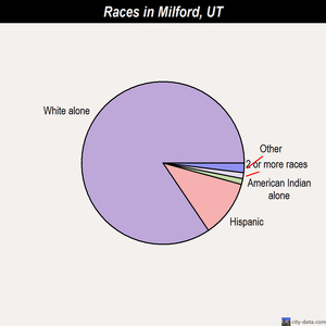 Spanish Valley races chart