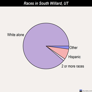 South Willard races chart