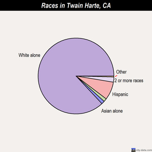 Tracy races chart