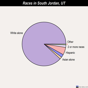 South Jordan races chart