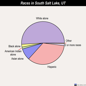 South Salt Lake races chart