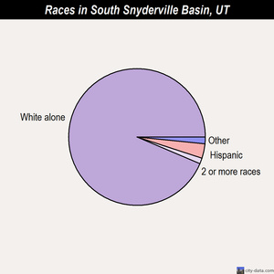 South Snyderville Basin races chart