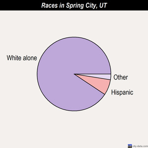 Spring City races chart