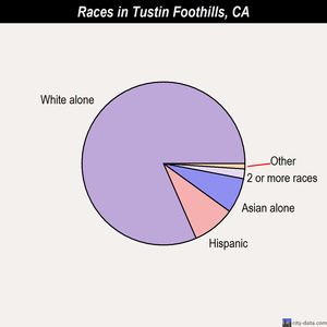 Tustin Foothills races chart