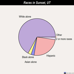 Spanish Fork races chart