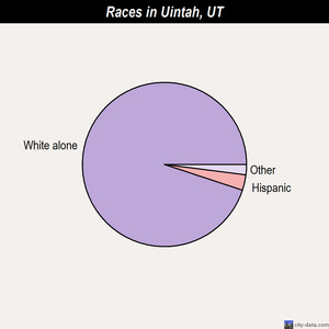 Uintah races chart