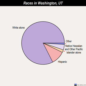 Washington races chart