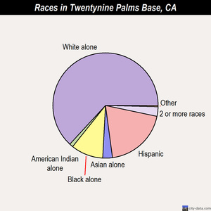 Twentynine Palms Base races chart