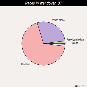 Wendover races chart