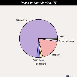 West Jordan races chart