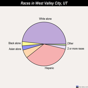 West Valley City races chart