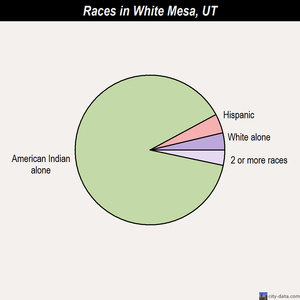 White Mesa races chart