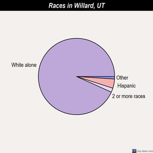 Willard races chart