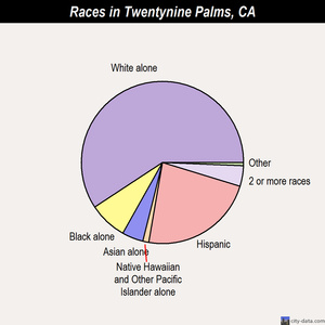 Twentynine Palms races chart