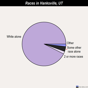 Hanksville races chart