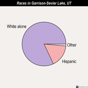 Garrison-Sevier Lake races chart