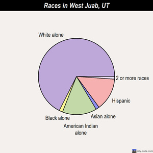 South Duchesne races chart
