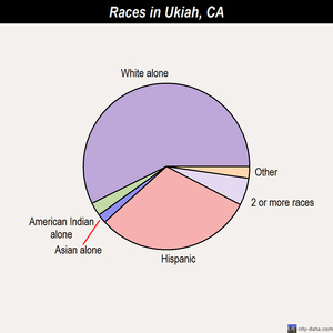 Ukiah races chart