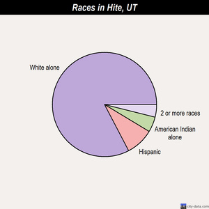 Hite races chart