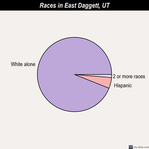Bluff races chart