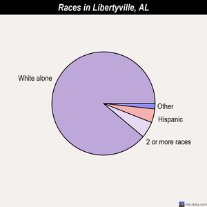 Lisman races chart