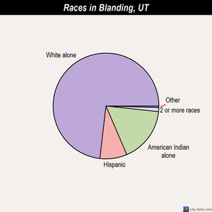 Blanding races chart