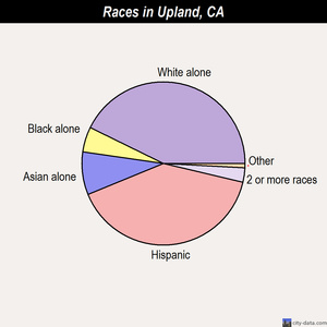 Upland races chart