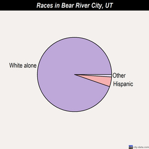 Bear River City races chart