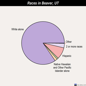 Beaver races chart