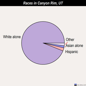 Canyon Rim races chart