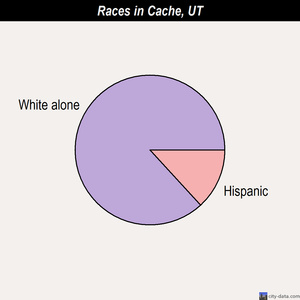 Cleveland races chart
