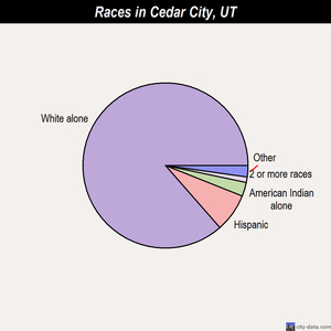 Cedar City races chart