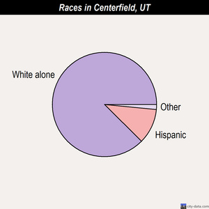 American Fork races chart