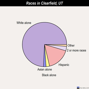Clearfield races chart