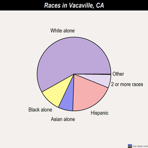 Vacaville races chart