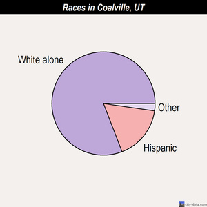 Coalville races chart