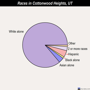 Cottonwood Heights races chart