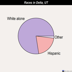 Delta races chart