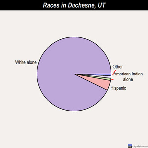 Duchesne races chart