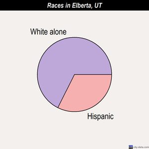Elberta races chart