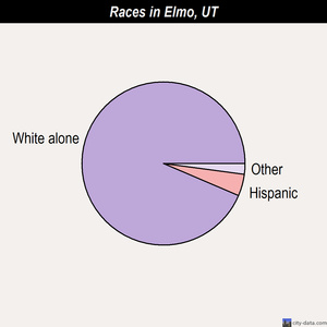 Elmo Utah