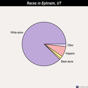 East Millcreek races chart