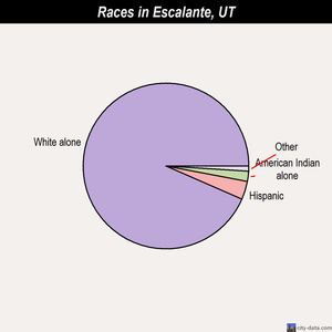 Escalante races chart