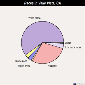 Valle Vista races chart