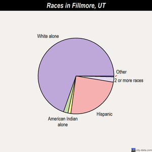Fillmore races chart