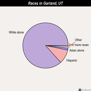 Garland races chart