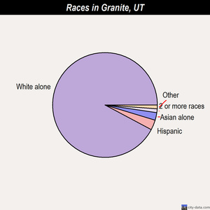 Grantsville races chart