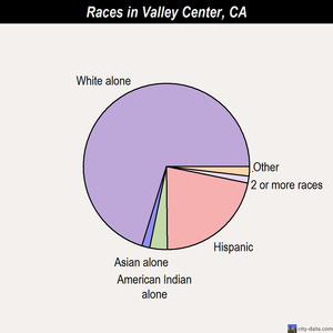 Valley Center races chart
