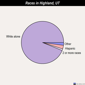 Highland races chart