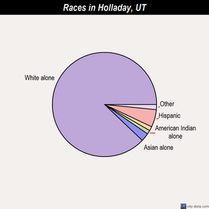 Holladay races chart